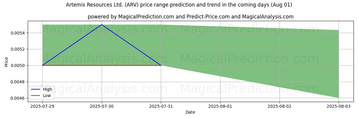 AI prijs hoog en laag voorspelling voor Artemis Resources Ltd. (ARV) (01 Aug) High and low price prediction by AI for Artemis Resources Ltd. (ARV) (01 Aug)