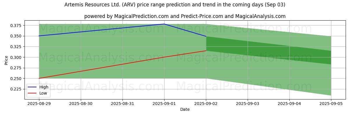 AI Tarafından Artemis Resources Ltd. (ARV) İçin Yüksek ve Düşük Fiyat Tahmini (03 Sep) High and low price prediction by AI for Artemis Resources Ltd. (ARV) (03 Sep)