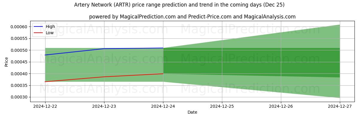 High and low price prediction by AI for Arterienettverk (ARTR) (25 Dec)