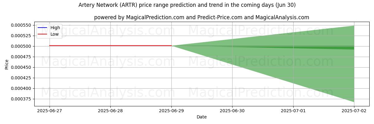 High and low price prediction by AI for Rede Artéria (ARTR) (30 Jun)