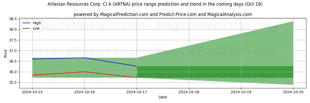 High and low price prediction by AI for Artesian Resources Corp. Cl A (ARTNA) (18 Oct)