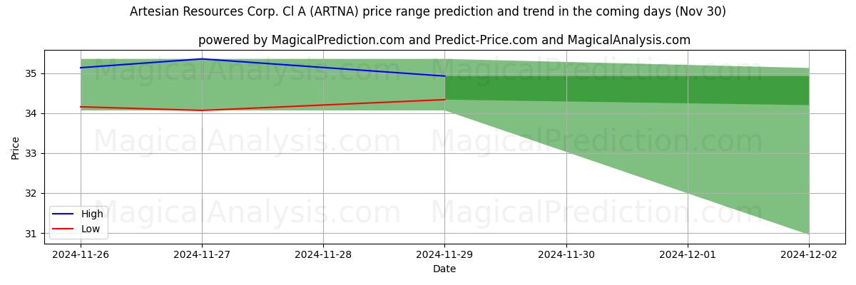 High and low price prediction by AI for Artesian Resources Corp. Cl A (ARTNA) (30 Nov)