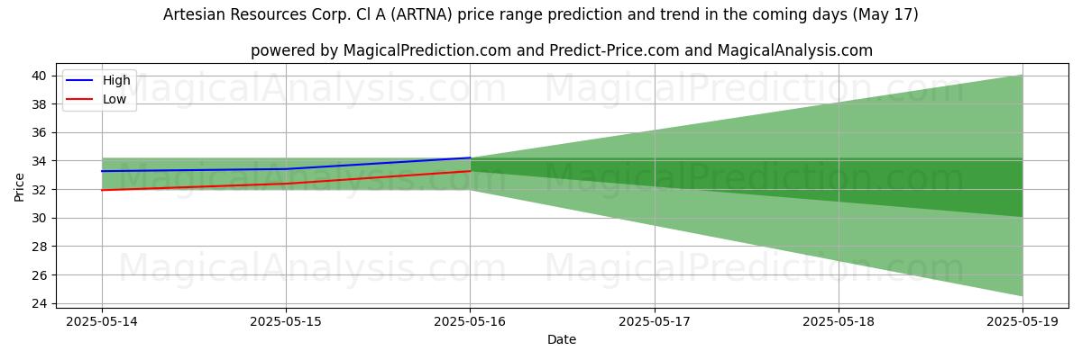 High and low price prediction by AI for Artesian Resources Corp. Cl A (ARTNA) (17 May)