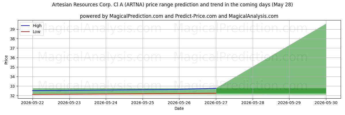 High and low price prediction by AI for Artesian Resources Corp. Cl A (ARTNA) (28 May)