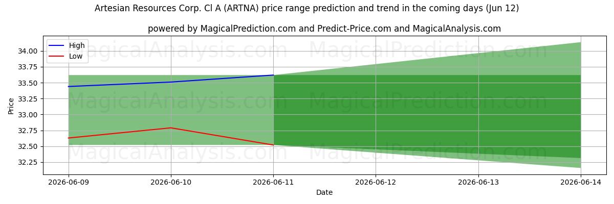High and low price prediction by AI for Artesian Resources Corp. Cl A (ARTNA) (12 Jun)