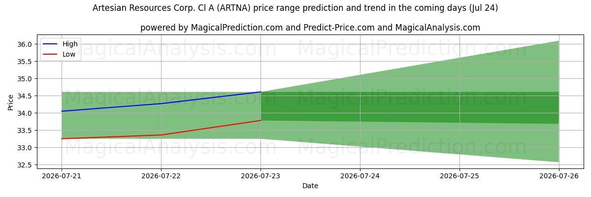 High and low price prediction by AI for Artesian Resources Corp. Cl A (ARTNA) (24 Jul)