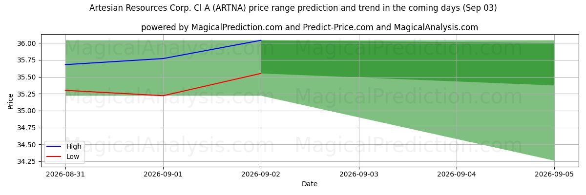 High and low price prediction by AI for Artesian Resources Corp. Cl A (ARTNA) (03 Sep)
