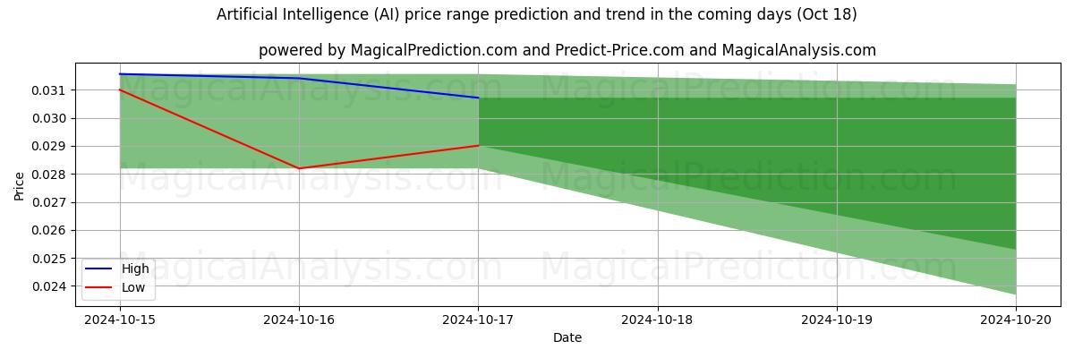 High and low price prediction by AI for 인공지능 (AI) (18 Oct)