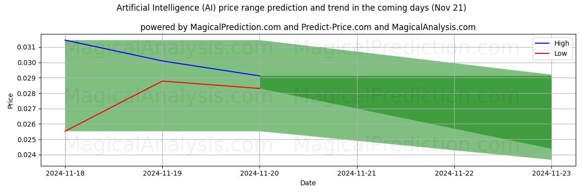 High and low price prediction by AI for Artificial Intelligence (AI) (21 Nov)