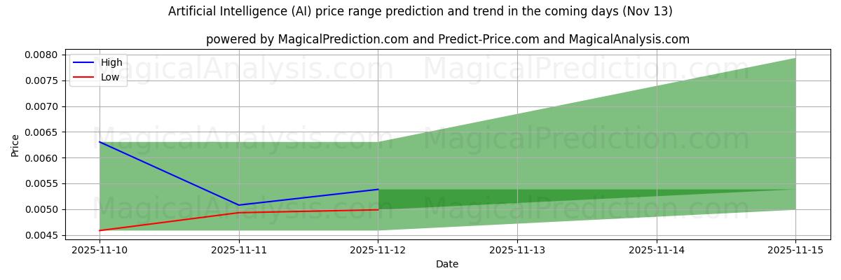 High and low price prediction by AI for Tekoäly (AI) (13 Nov)