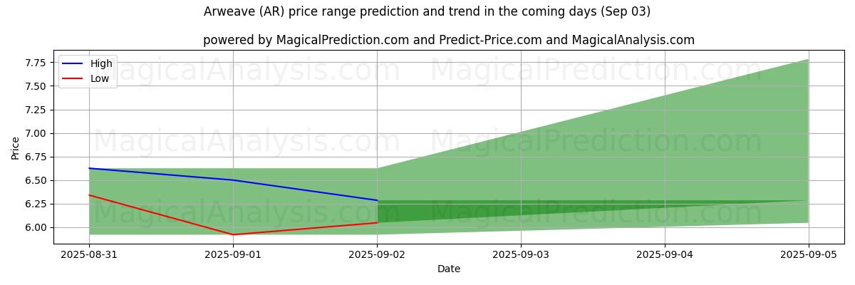 High and low price prediction by AI for Arweave (AR) (03 Sep)