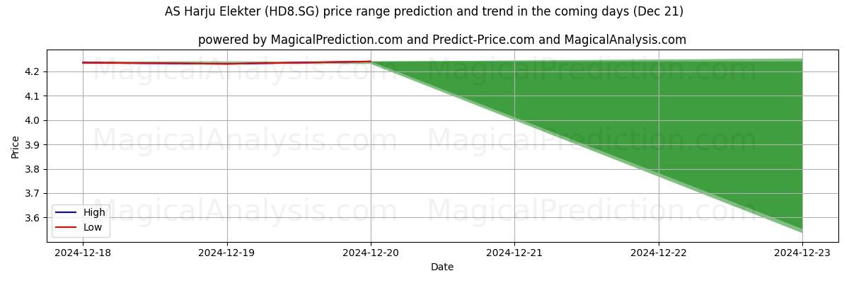 High and low price prediction by AI for AS Harju Elekter (HD8.SG) (21 Dec)