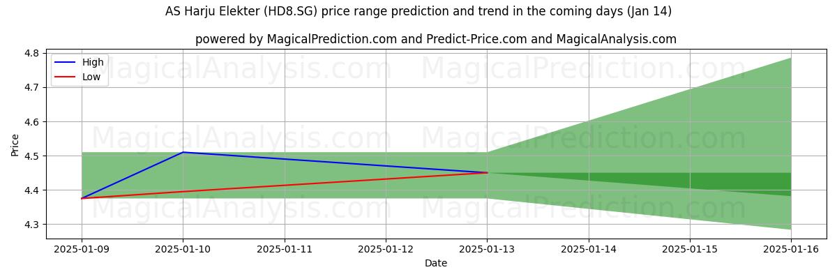 High and low price prediction by AI for AS Harju Elekter (HD8.SG) (04 Jan)