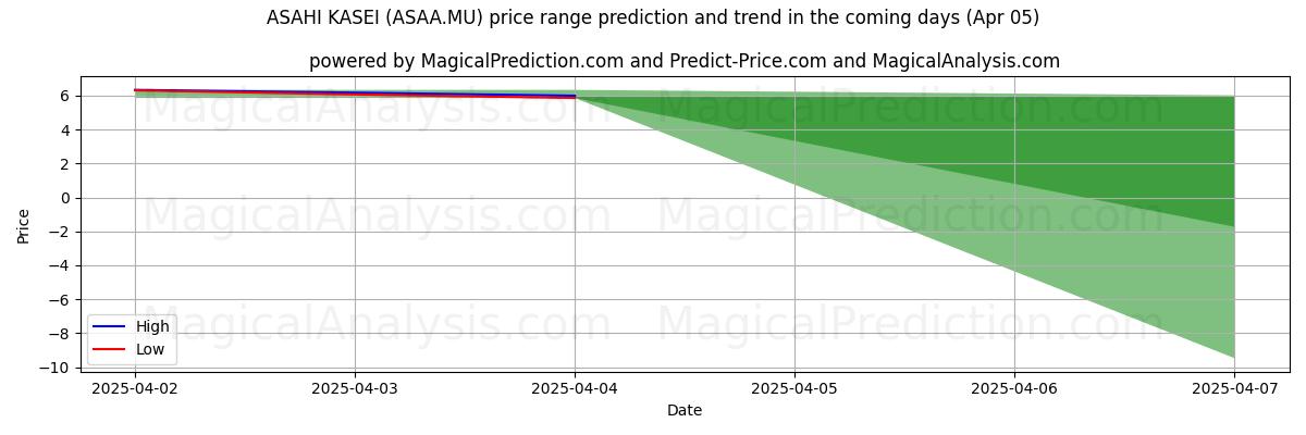 Previsione dei prezzi alti e bassi da parte dell'IA per ASAHI KASEI (ASAA.MU) (05 Apr) High and low price prediction by AI for ASAHI KASEI (ASAA.MU) (05 Apr)
