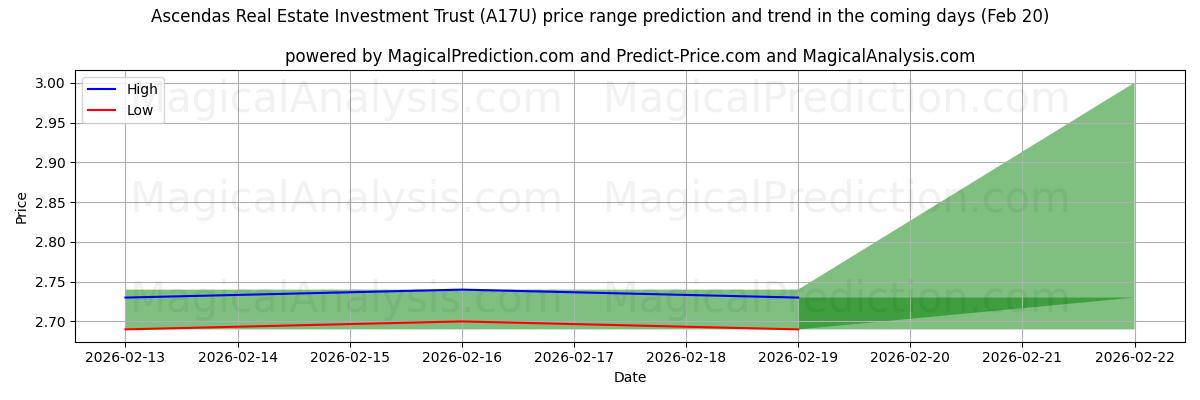 High and low price prediction by AI for Ascendas Real Estate Investment Trust (A17U) (20 Feb)