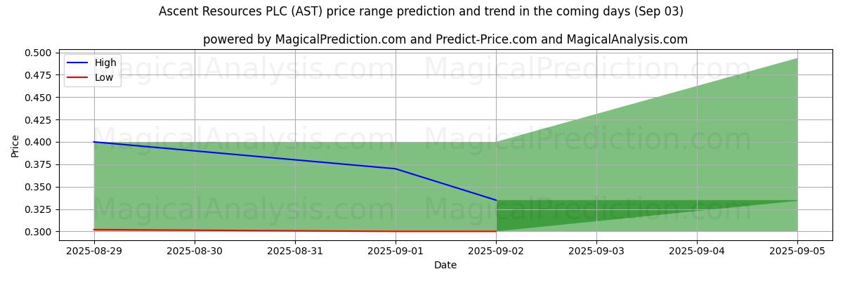 High and low price prediction by AI for Ascent Resources PLC (AST) (03 Sep)