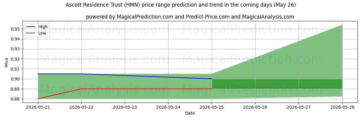High and low price prediction by AI for Ascott Residence Trust (HMN) (26 May)
