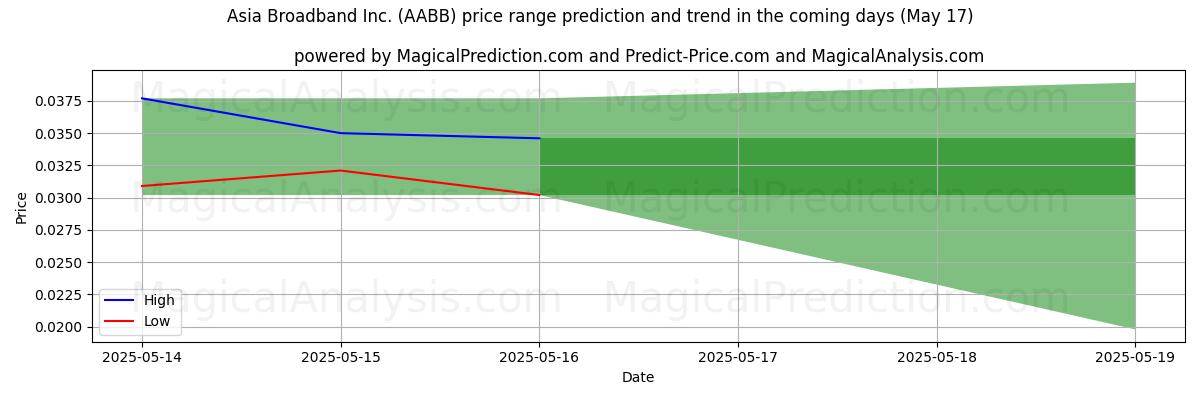 High and low price prediction by AI for Asia Broadband Inc. (AABB) (17 May)