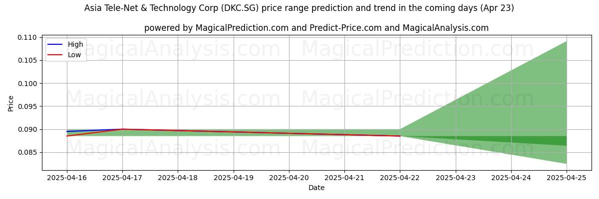 Hohe und niedrige Preisprognose durch KI für Asia Tele-Net & Technology Corp (DKC.SG) (23 Apr) High and low price prediction by AI for Asia Tele-Net & Technology Corp (DKC.SG) (23 Apr)