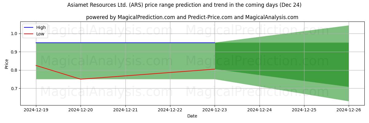 High and low price prediction by AI for Asiamet Resources Ltd. (ARS) (24 Dec)