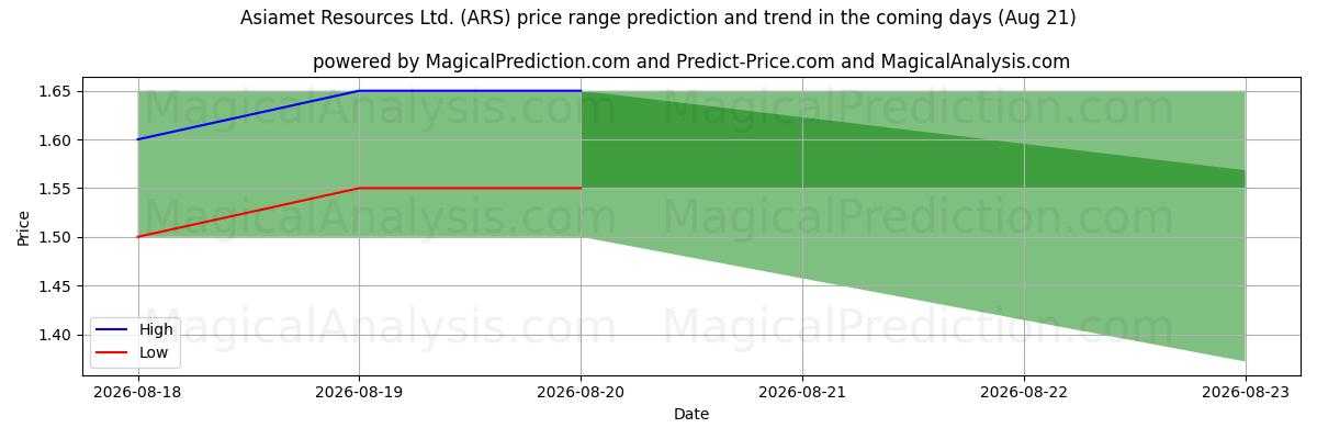 High and low price prediction by AI for Asiamet Resources Ltd. (ARS) (21 Aug)