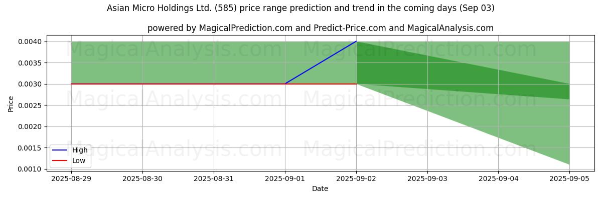 High and low price prediction by AI for Asian Micro Holdings Ltd. (585) (03 Sep)