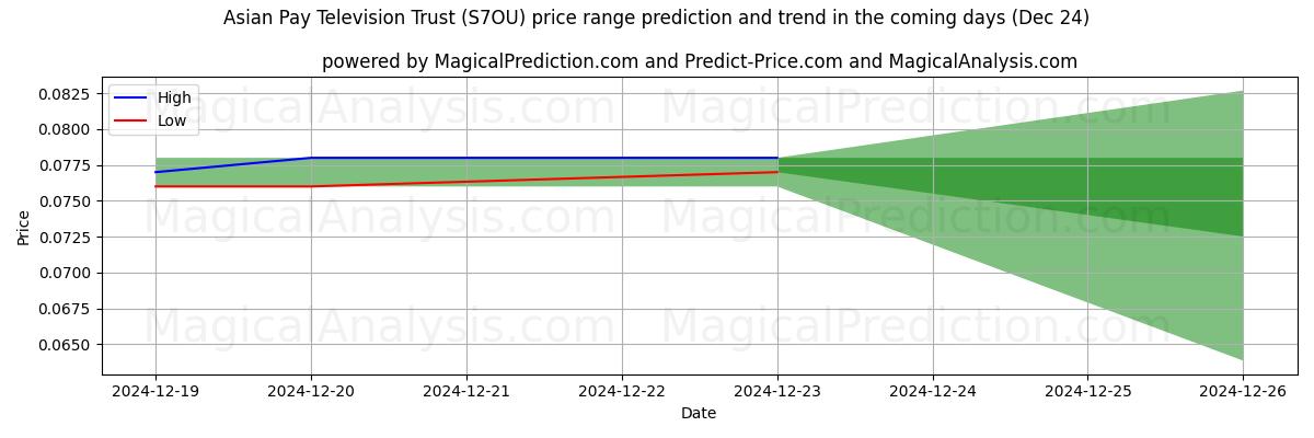 High and low price prediction by AI for Asian Pay Television Trust (S7OU) (24 Dec)