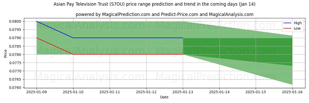 High and low price prediction by AI for Asian Pay Television Trust (S7OU) (11 Jan)