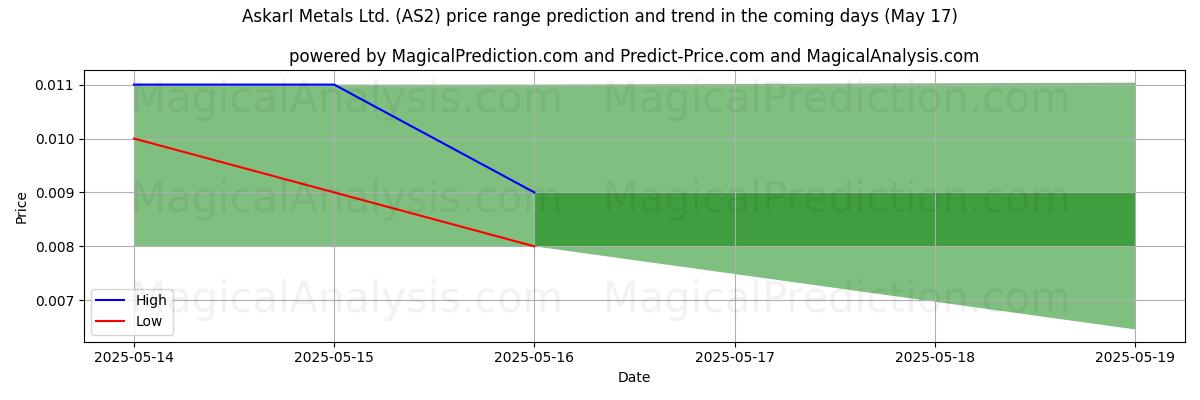 High and low price prediction by AI for AskarI Metals Ltd. (AS2) (17 May)