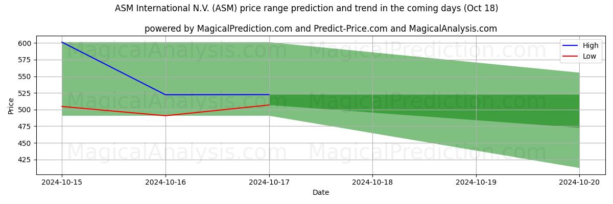 High and low price prediction by AI for ASM International N.V. (ASM) (18 Oct)