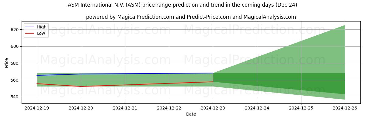 High and low price prediction by AI for ASM International N.V. (ASM) (24 Dec)