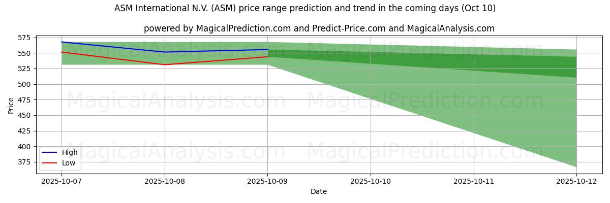 High and low price prediction by AI for ASM International N.V. (ASM) (10 Oct)