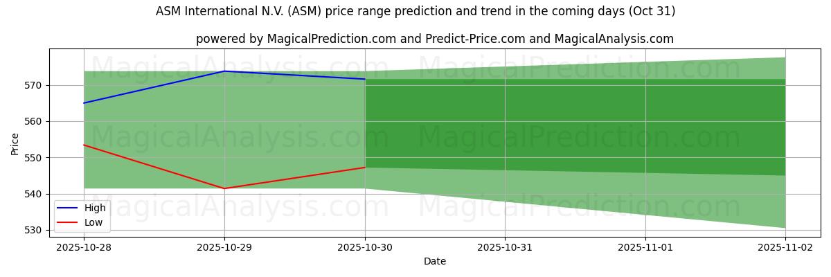 AI prijs hoog en laag voorspelling voor ASM International N.V. (ASM) (31 Oct) High and low price prediction by AI for ASM International N.V. (ASM) (31 Oct)