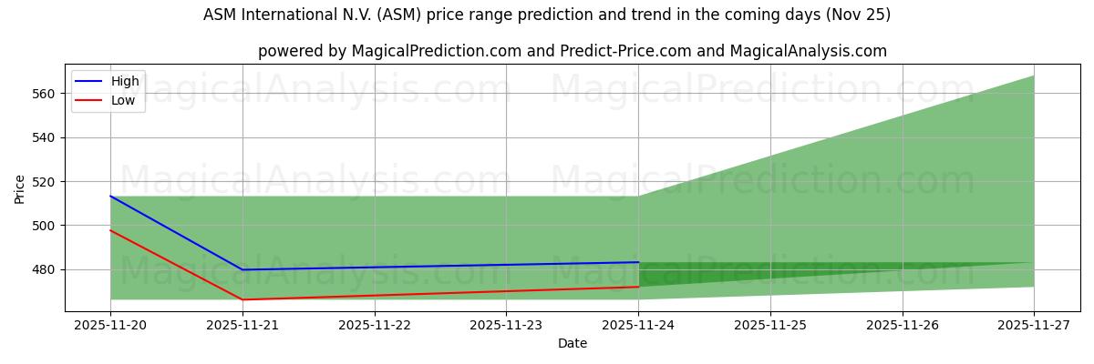 High and low price prediction by AI for ASM International N.V. (ASM) (25 Nov)
