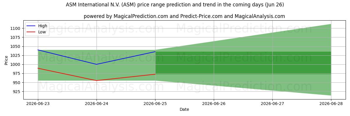 High and low price prediction by AI for ASM International N.V. (ASM) (26 Jun)