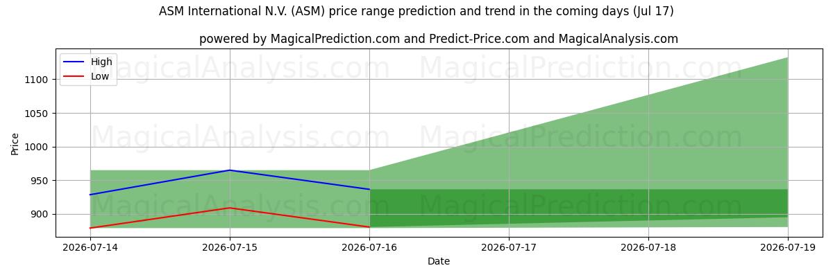 High and low price prediction by AI for ASM International N.V. (ASM) (17 Jul)