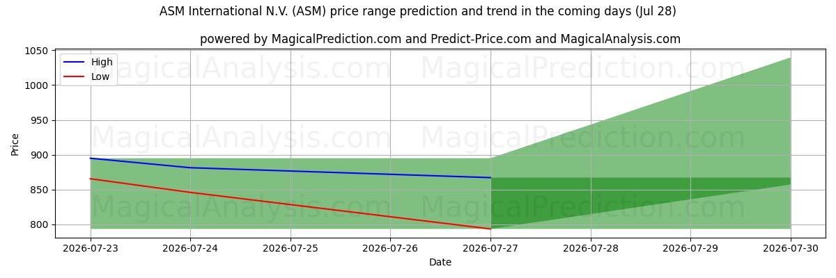 High and low price prediction by AI for ASM International N.V. (ASM) (28 Jul)