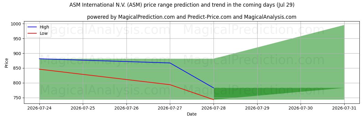 High and low price prediction by AI for ASM International N.V. (ASM) (29 Jul)