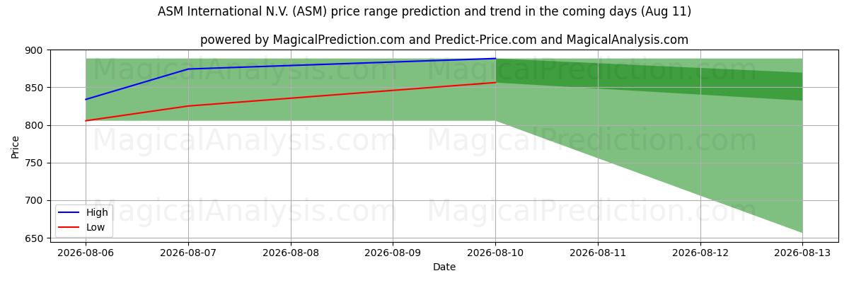 High and low price prediction by AI for ASM International N.V. (ASM) (11 Aug)