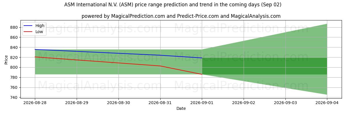 High and low price prediction by AI for ASM International N.V. (ASM) (02 Sep)