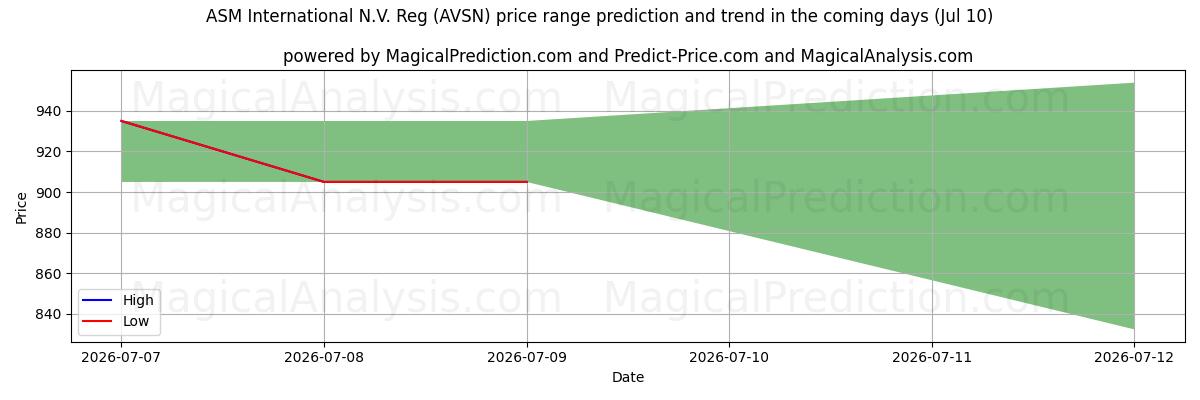 High and low price prediction by AI for ASM International N.V. Reg (AVSN) (10 Jul)