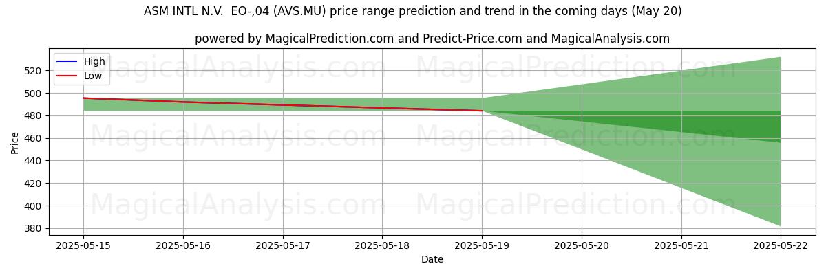 High and low price prediction by AI for ASM INTL N.V.  EO-,04 (AVS.MU) (20 May)