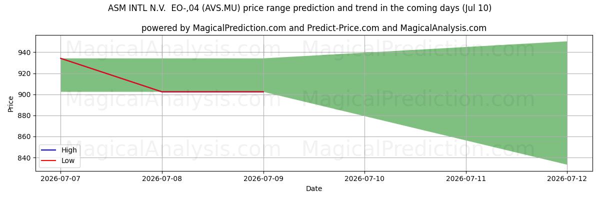 High and low price prediction by AI for ASM INTL N.V.  EO-,04 (AVS.MU) (10 Jul)