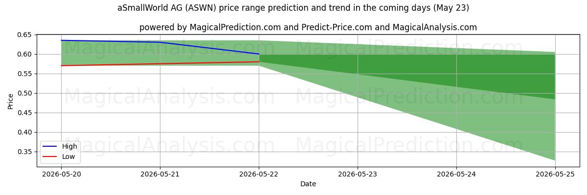 High and low price prediction by AI for aSmallWorld AG (ASWN) (23 May)