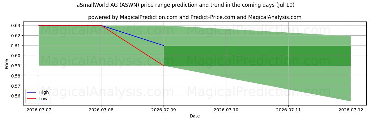 High and low price prediction by AI for aSmallWorld AG (ASWN) (10 Jul)
