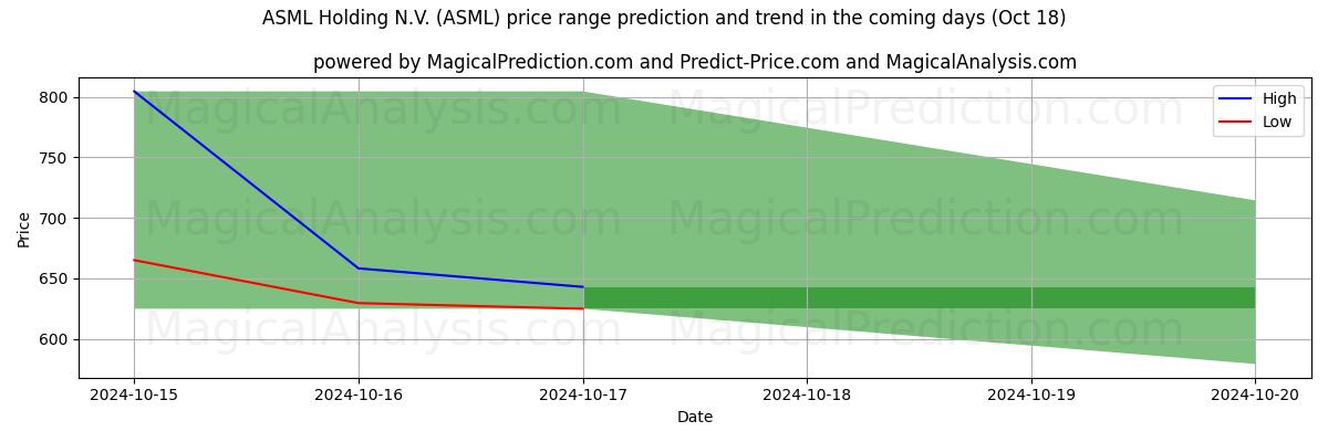 High and low price prediction by AI for ASML Holding N.V. (ASML) (18 Oct)