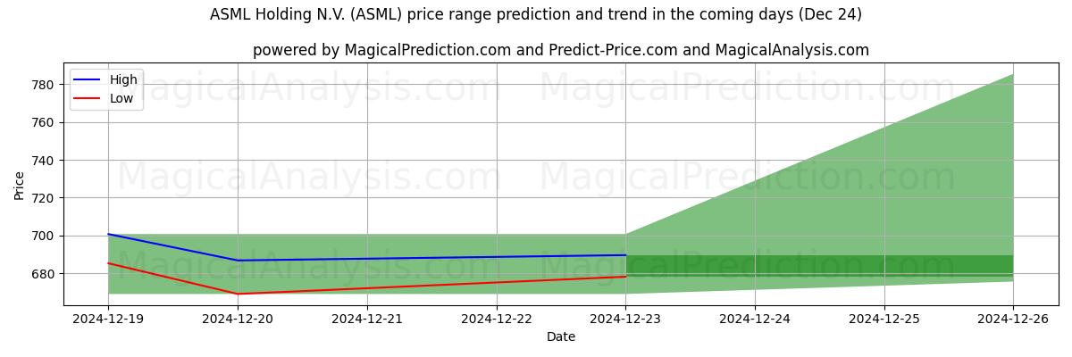 High and low price prediction by AI for ASML Holding N.V. (ASML) (24 Dec)