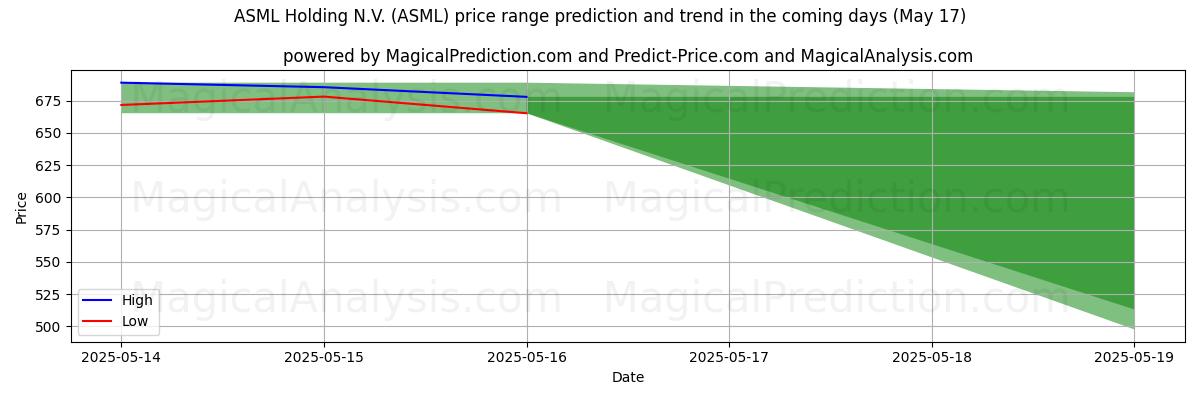 High and low price prediction by AI for ASML Holding N.V. (ASML) (17 May)