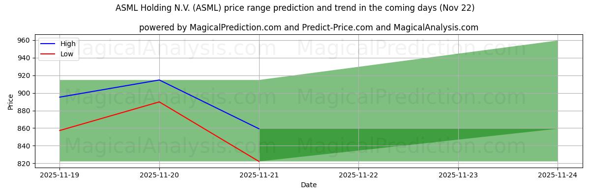 High and low price prediction by AI for ASML Holding N.V. (ASML) (22 Nov)