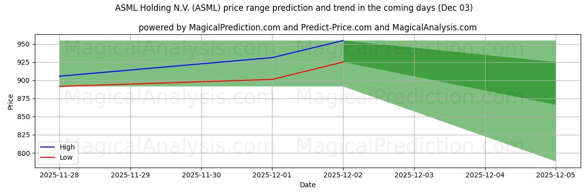 High and low price prediction by AI for ASML Holding N.V. (ASML) (02 Dec)